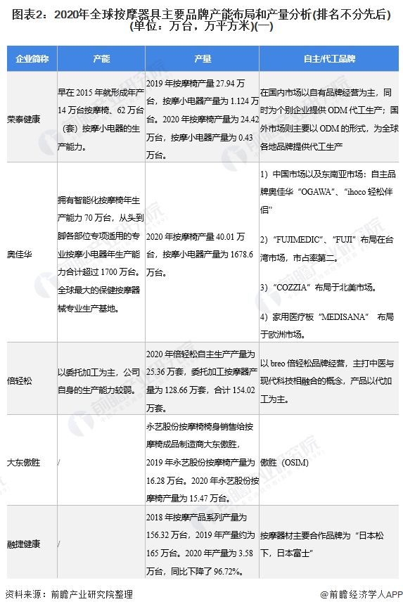 圖表2：2020年全球按摩器具主要品牌產(chǎn)能布局和產(chǎn)量分析(排名不分先后)(單位：萬臺，萬平方米)(一)