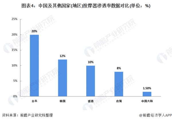圖表4：中國及其他國家(地區(qū))按摩器滲透率數(shù)據(jù)對比(單位：%)