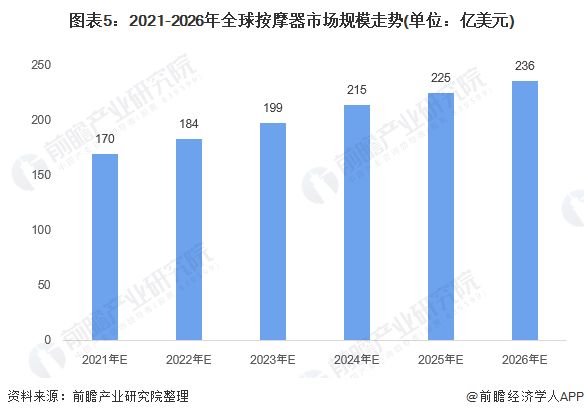 圖表5：2021-2026年全球按摩器市場規(guī)模走勢(單位：億美元)