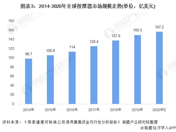 圖表3：2014-2020年全球按摩器市場規(guī)模走勢(單位：億美元)