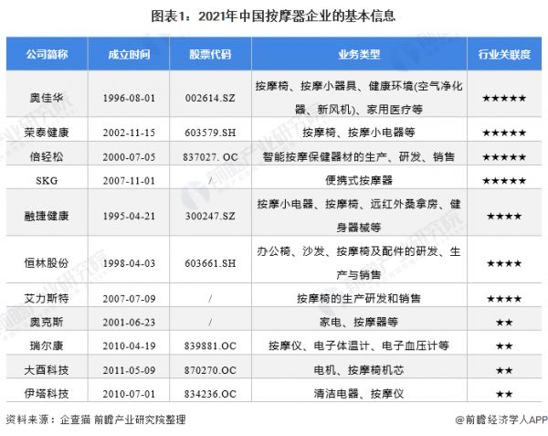 圖表1：2021年中國按摩器企業(yè)的基本信息