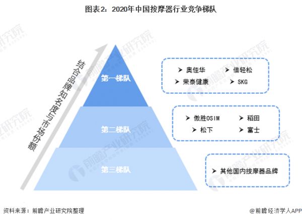 圖表2：2020年中國按摩器行業(yè)競爭梯隊