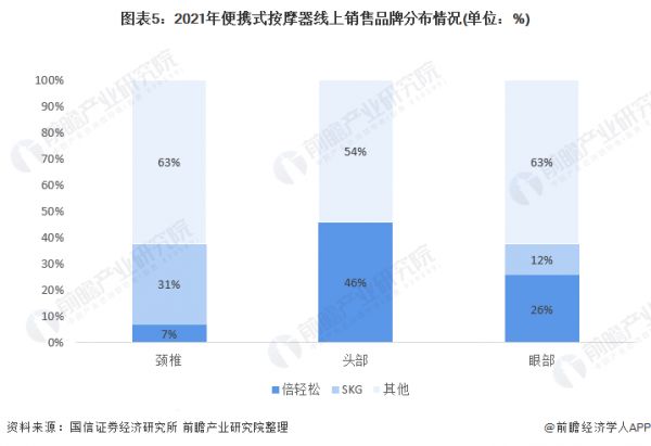 圖表5：2021年便攜式按摩器線上銷售品牌分布情況(單位：%)