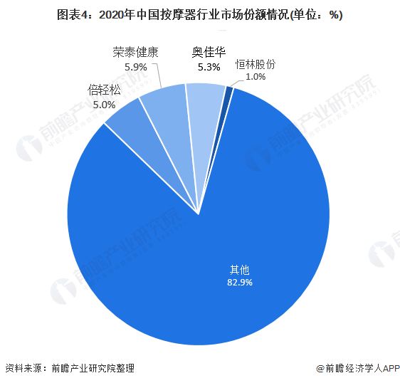 圖表4：2020年中國按摩器行業(yè)市場份額情況(單位：%)