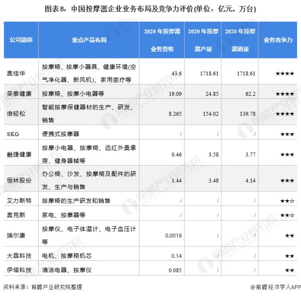 圖表8：中國按摩器企業(yè)業(yè)務(wù)布局及競爭力評價(單位：億元，萬臺)
