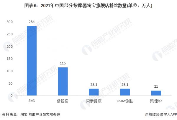 圖表6：2021年中國部分按摩器淘寶旗艦店粉絲數(shù)量(單位：萬人)