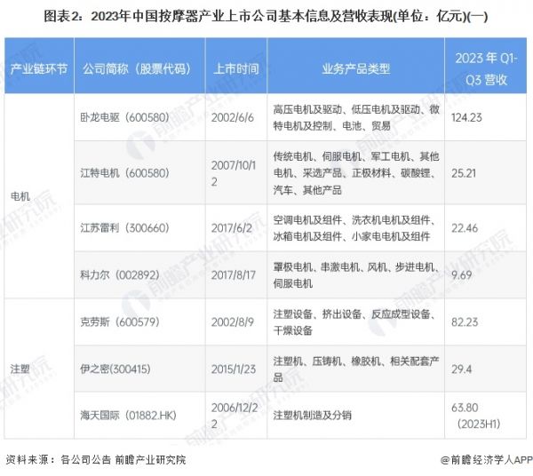 圖表2：2023年中國按摩器產(chǎn)業(yè)上市公司基本信息及營收表現(xiàn)(單位：億元)(一)