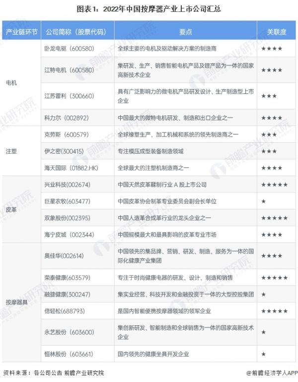 圖表1：2022年中國按摩器產(chǎn)業(yè)上市公司匯總