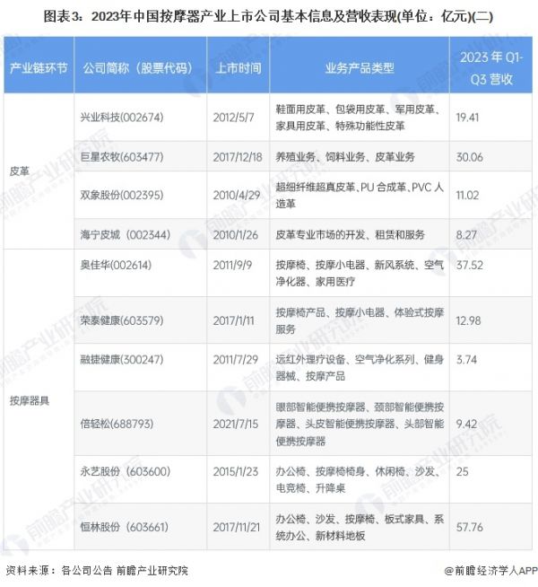 圖表3：2023年中國按摩器產(chǎn)業(yè)上市公司基本信息及營收表現(xiàn)(單位：億元)(二)