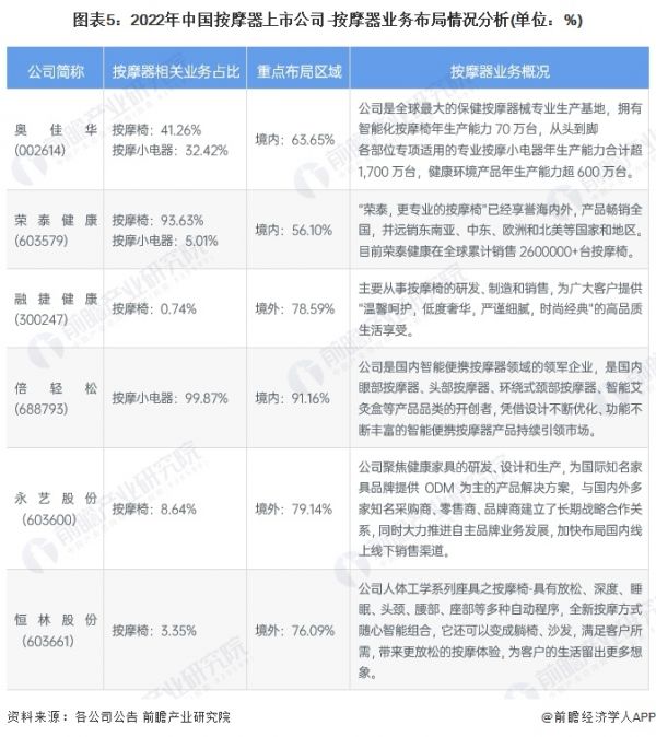 圖表5：2022年中國按摩器上市公司-按摩器業(yè)務布局情況分析(單位：%)