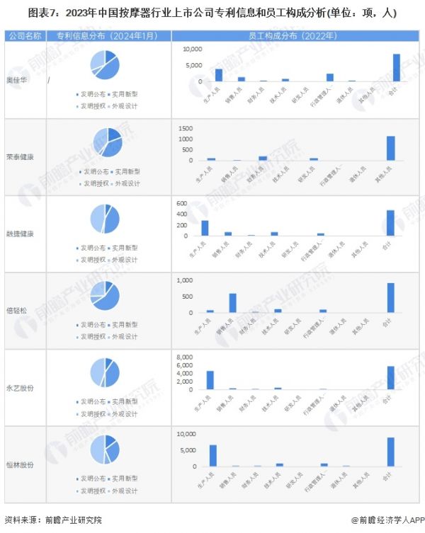圖表7：2023年中國按摩器行業(yè)上市公司專利信息和員工構(gòu)成分析(單位：項，人)
