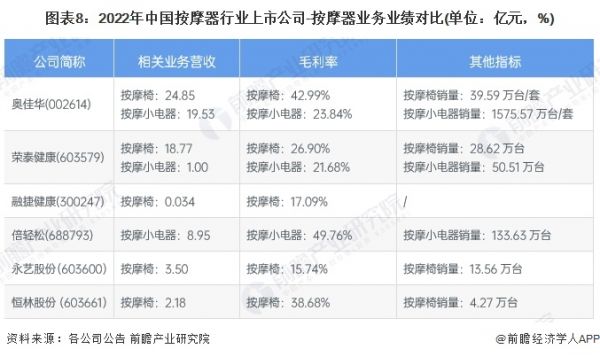 圖表8：2022年中國按摩器行業(yè)上市公司-按摩器業(yè)務業(yè)績對比(單位：億元，%)