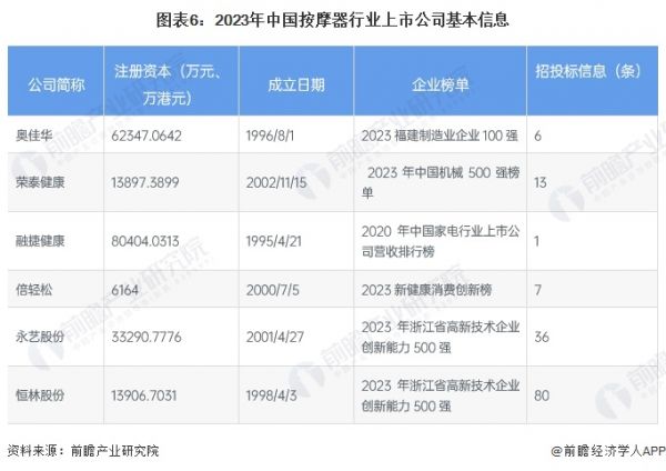 圖表6：2023年中國按摩器行業(yè)上市公司基本信息