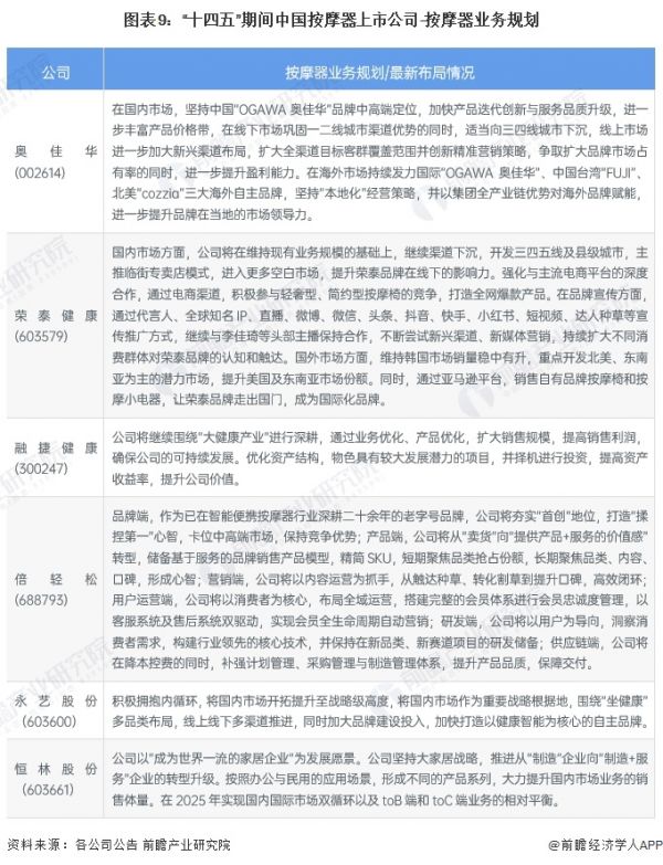 圖表9：“十四五”期間中國按摩器上市公司-按摩器業(yè)務規(guī)劃