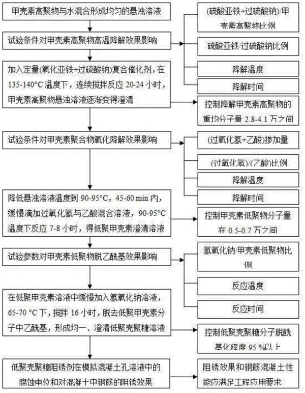 使用天然生物質(zhì)甲殼素高聚物制備環(huán)境友好型鋼筋阻銹劑的方法與流程