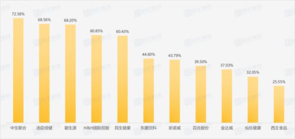 上半年業(yè)績(jī) “五漲六跌”，營(yíng)養(yǎng)健康市場(chǎng)分化明顯