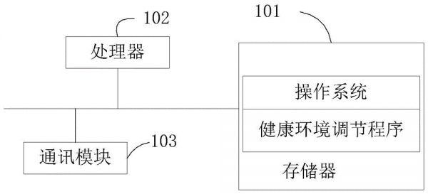 健康環(huán)境調(diào)節(jié)方法、終端及計算機可讀存儲介質(zhì)與流程