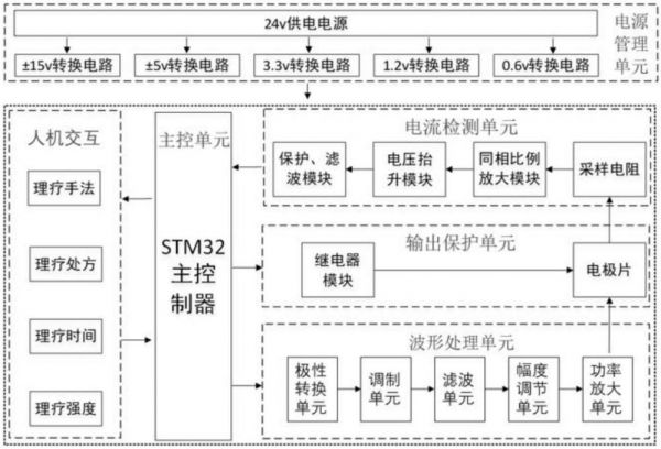 一種多功能恒流中低頻電刺激理療儀
