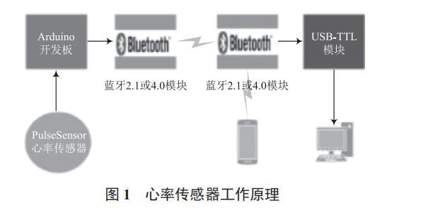 人體健康智能監(jiān)護(hù)系統(tǒng)
