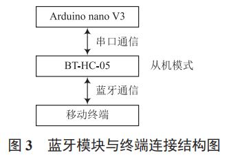人體健康智能監(jiān)護(hù)系統(tǒng)