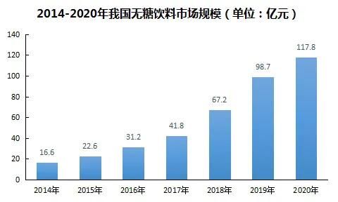 佳味添成：多元化健康化將成為無糖飲料行業(yè)未來主流趨勢