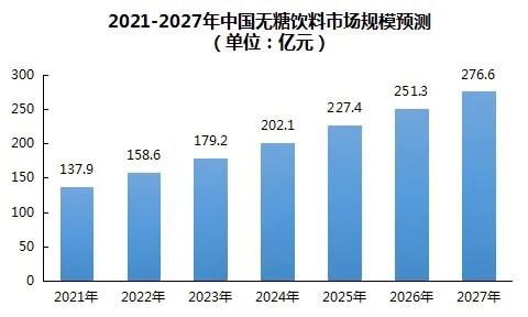 佳味添成：多元化健康化將成為無糖飲料行業(yè)未來主流趨勢