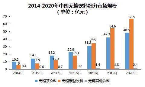 佳味添成：多元化健康化將成為無糖飲料行業(yè)未來主流趨勢