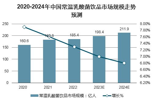 2023年乳酸菌市場規(guī)模分析：國內(nèi)乳酸菌市場有望達(dá)211.9億元