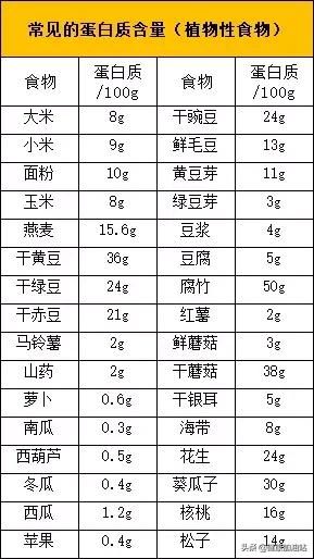 一份高蛋白食物清单，减肥增肌人群请收好