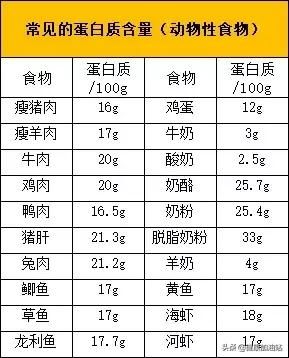 一份高蛋白食物清单，减肥增肌人群请收好