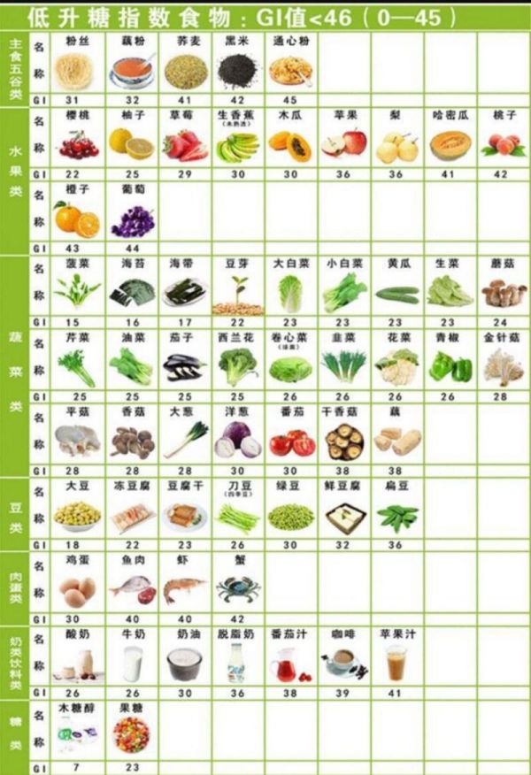 健身 熱量、GI、蛋白質(zhì)食物清單