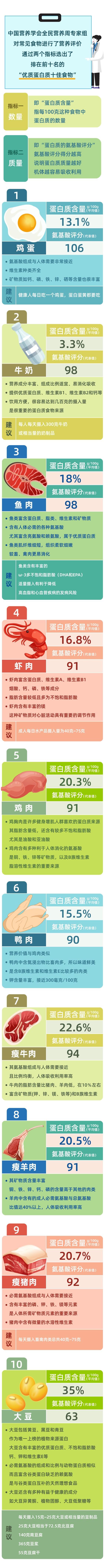 【健康头条】营养专家评出优质蛋白前10名，战胜了90%的食材！