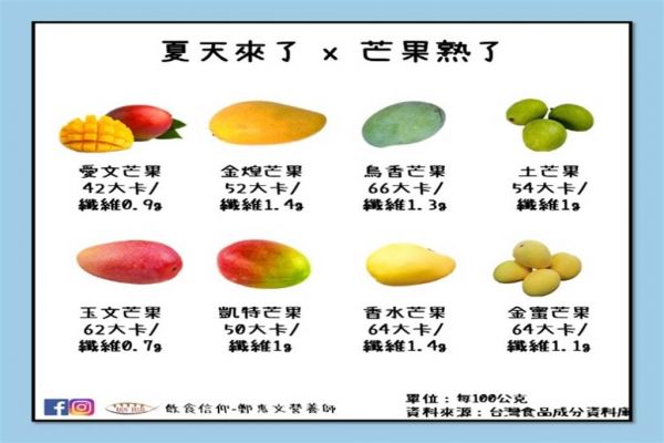 不同品種芒果熱量不同，想減肥的民眾食用時宜慎選。(圖/常春月刊提供)