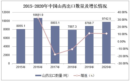 2023年山藥市場(chǎng)規(guī)模分析：全國(guó)山藥市場(chǎng)出口同比增長(zhǎng)11.11%