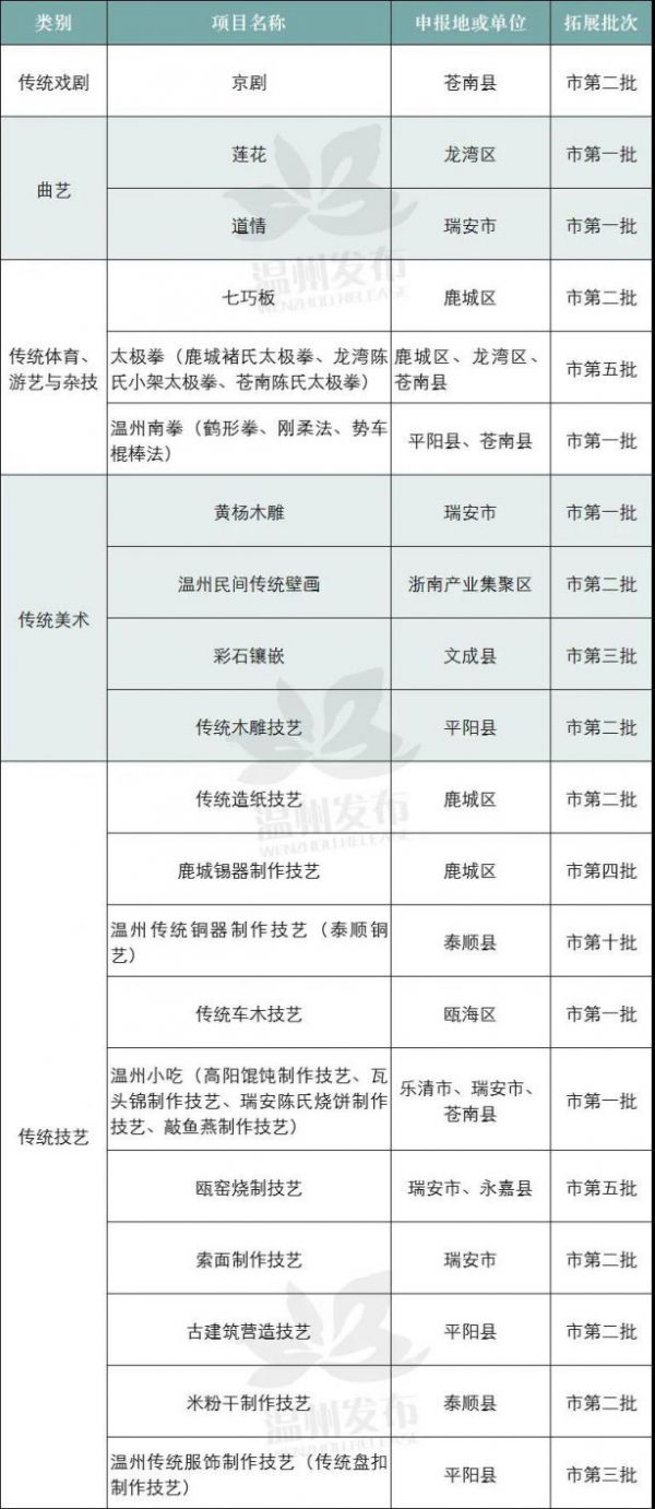 溫州非遺項(xiàng)目有哪些？