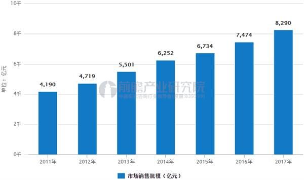 中国饮料行业市场销售规模预测