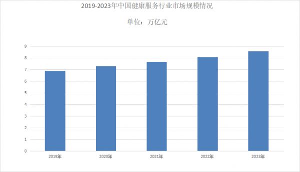 健康服务市场分析