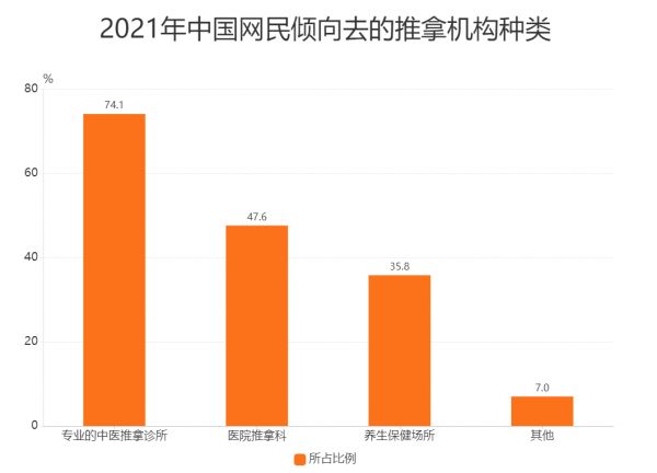 2023年推拿市場(chǎng)分析：我國(guó)推拿市場(chǎng)規(guī)模穩(wěn)定增長(zhǎng)