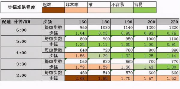 跑步頻率、時間、強度、步頻、步幅等跑步常見問題簡介