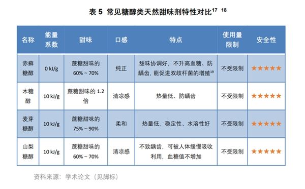 隨著《健康中國(guó)2030》綱要發(fā)布，“減糖”議題正式走向大眾餐桌，在政策支持下無(wú)糖飲料市場(chǎng)迎來(lái)迅速發(fā)展期。根據(jù)《報(bào)告》中數(shù)據(jù)披露，至 2020??年，無(wú)糖飲料市場(chǎng)規(guī)模已經(jīng)達(dá)到 117.8 億元，較 2014年翻了 7??倍。在健康中國(guó)2030計(jì)劃不斷推進(jìn)下，消費(fèi)者健康意識(shí)也在逐年提升，無(wú)糖飲料的市場(chǎng)規(guī)模將進(jìn)一步保持增長(zhǎng)勢(shì)頭，在未來(lái)五年內(nèi)預(yù)計(jì)市場(chǎng)規(guī)模實(shí)現(xiàn)翻番。