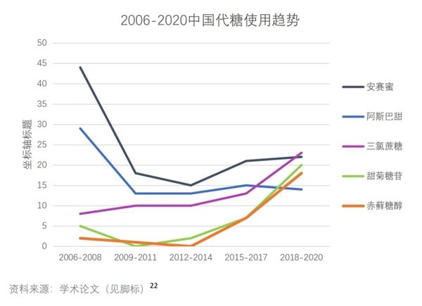 《報(bào)告》指出，2010年天然甜味劑添加占比僅為8.16%，2020年已經(jīng)升至29.41%，在實(shí)現(xiàn)翻倍的同時(shí)也體現(xiàn)出大眾對(duì)于健康、安全的需求正在逐年提升。