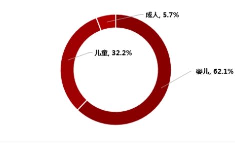 2023年退熱貼市場規(guī)模分析：退熱貼在嬰兒市場份額占比62.1%