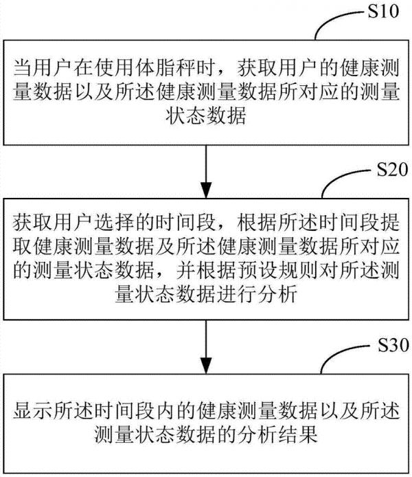 健康管理方法、系统、体脂秤及移动终端与流程