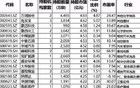 社保基金大动作！狂揽98只重仓股，偏爱白马龙头！
