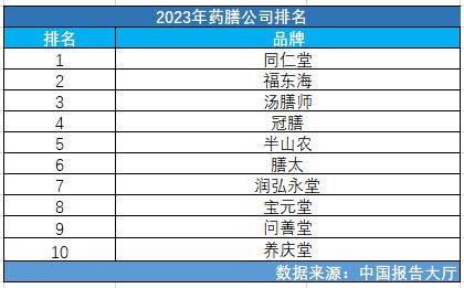 2023年藥膳公司排名
