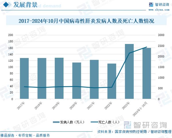 2017-2024年10月中國病毒性肝炎發(fā)病人數(shù)及死亡人數(shù)情況