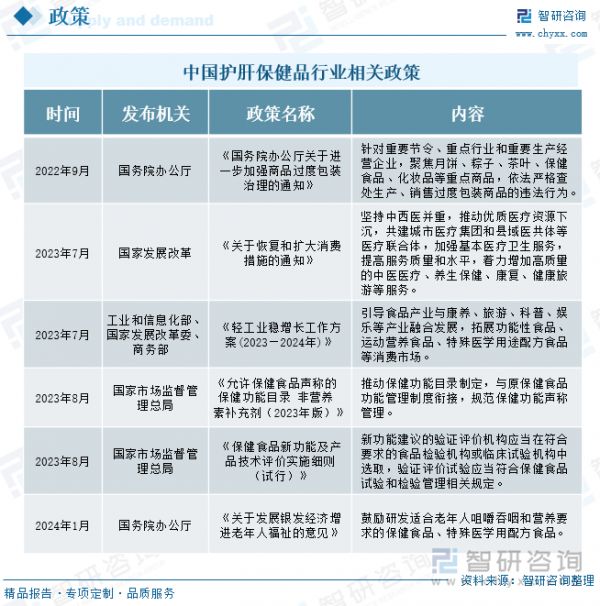 中國護(hù)肝保健品行業(yè)相關(guān)政策