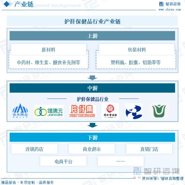 護(hù)肝保健品行業(yè)產(chǎn)業(yè)鏈