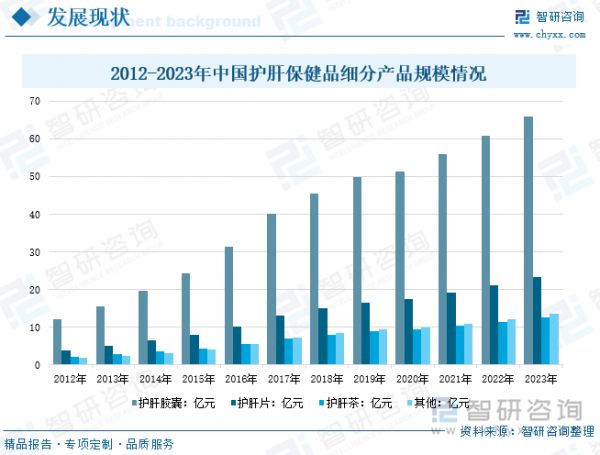 2012-2023年中國護(hù)肝保健品細(xì)分產(chǎn)品規(guī)模情況