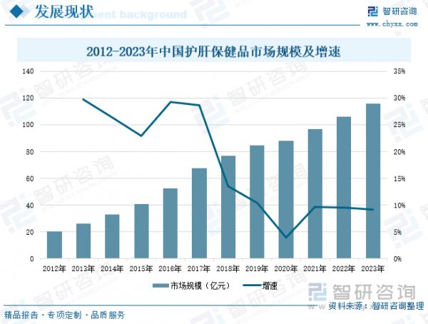 2012-2023年中國護(hù)肝保健品市場規(guī)模及增速